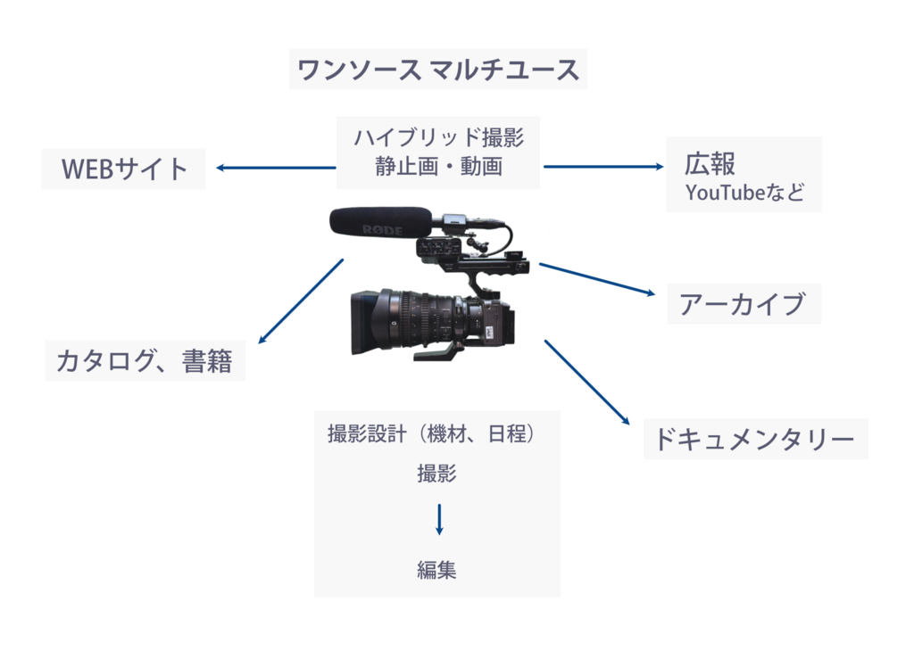 ワンソースマルチユース